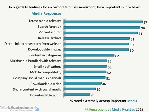 A graph showing the ranking of information on an online newsroom